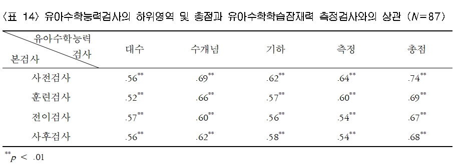 표14